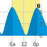 Pavonia tide chart for Sunday, August 6, 2023