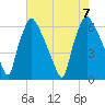Pavonia tide chart for Monday, August 7, 2023