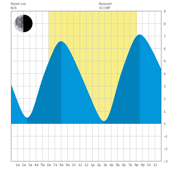 Pavonia tide chart for Tuesday, August 8, 2023