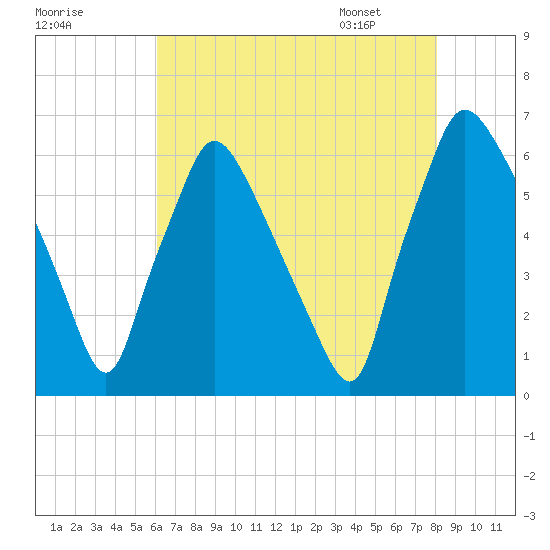 Pavonia tide chart for Wednesday, August 9, 2023