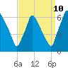 Pavonia tide chart for Sunday, September 10, 2023
