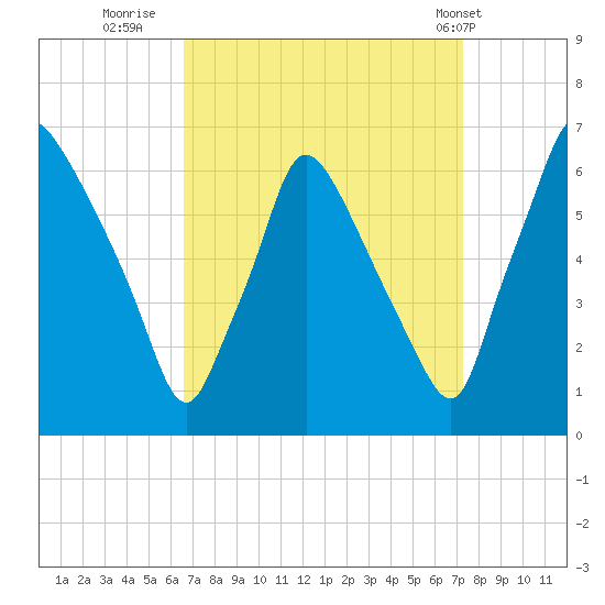 Pavonia tide chart for Monday, September 11, 2023