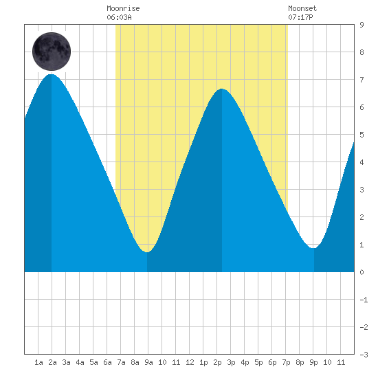 Pavonia tide chart for Thursday, September 14, 2023