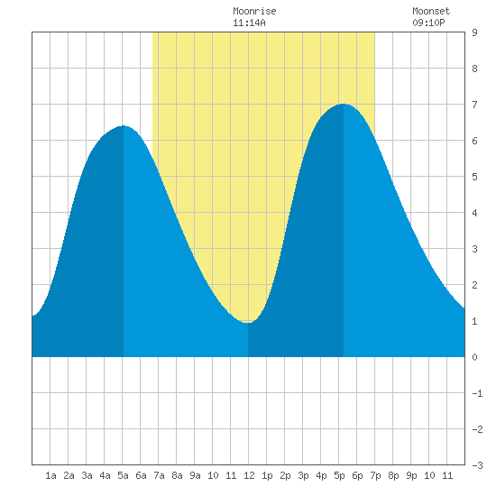 Pavonia tide chart for Tuesday, September 19, 2023