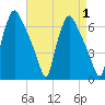 Pavonia tide chart for Friday, September 1, 2023