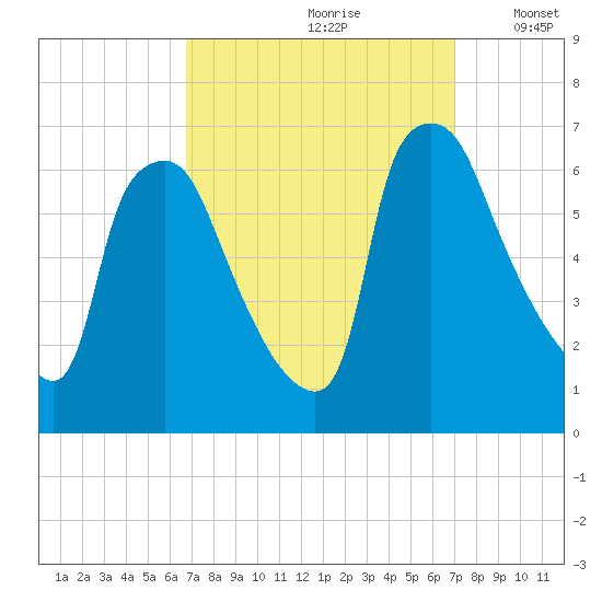 Pavonia tide chart for Wednesday, September 20, 2023