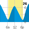 Pavonia tide chart for Tuesday, September 26, 2023
