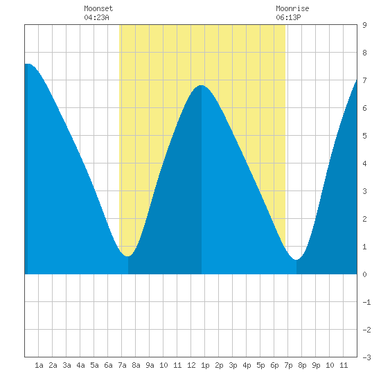 Pavonia tide chart for Wednesday, September 27, 2023