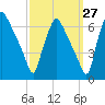 Pavonia tide chart for Wednesday, September 27, 2023
