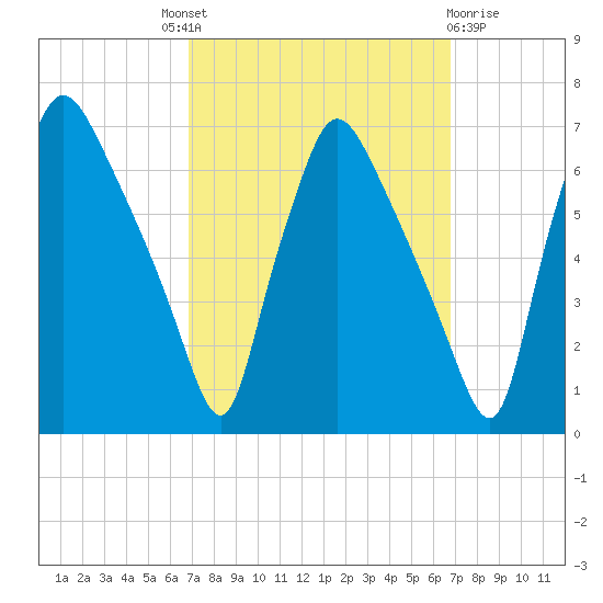 Pavonia tide chart for Thursday, September 28, 2023
