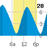 Pavonia tide chart for Thursday, September 28, 2023