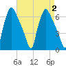 Pavonia tide chart for Saturday, September 2, 2023