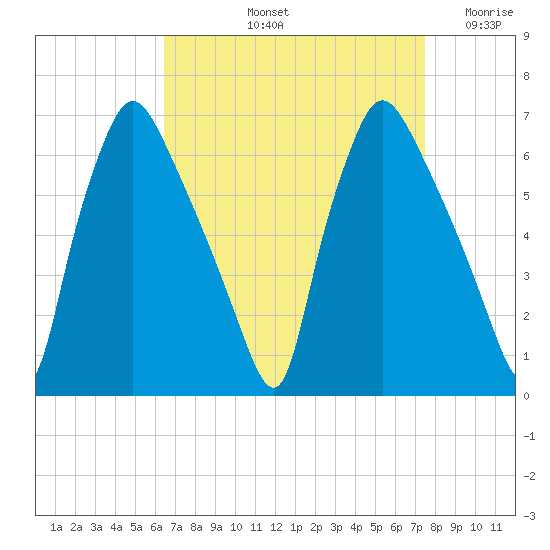 Pavonia tide chart for Sunday, September 3, 2023