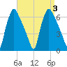 Pavonia tide chart for Sunday, September 3, 2023