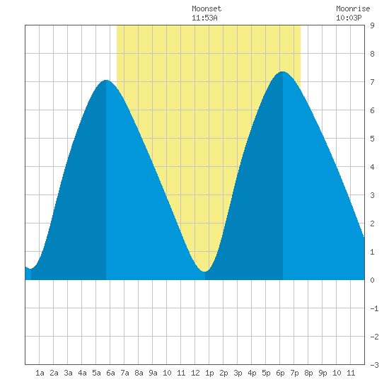 Pavonia tide chart for Monday, September 4, 2023