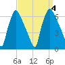 Pavonia tide chart for Monday, September 4, 2023