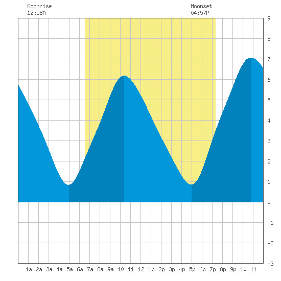 Pavonia tide chart for Saturday, September 9, 2023