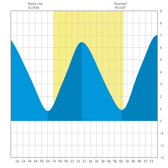 Pavonia tide chart for Tuesday, October 10, 2023