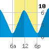 Pavonia tide chart for Tuesday, October 10, 2023