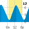 Pavonia tide chart for Thursday, October 12, 2023