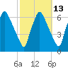 Pavonia tide chart for Friday, October 13, 2023