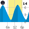 Pavonia tide chart for Saturday, October 14, 2023
