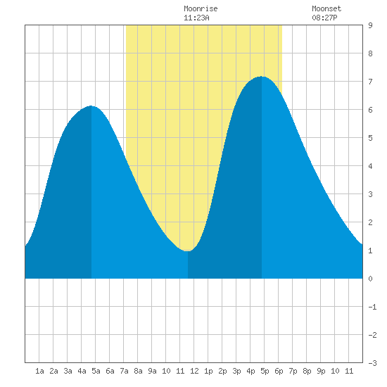 Pavonia tide chart for Wednesday, October 18, 2023