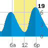 Pavonia tide chart for Thursday, October 19, 2023