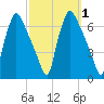 Pavonia tide chart for Sunday, October 1, 2023