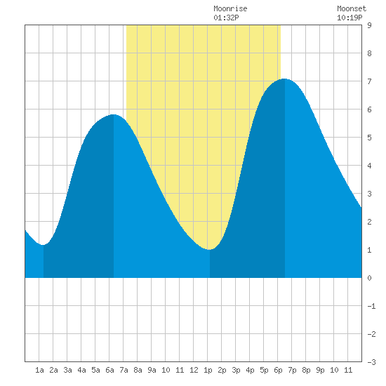 Pavonia tide chart for Friday, October 20, 2023