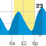Pavonia tide chart for Monday, October 23, 2023