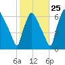 Pavonia tide chart for Wednesday, October 25, 2023