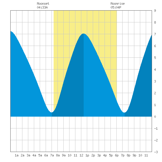 Pavonia tide chart for Thursday, October 26, 2023