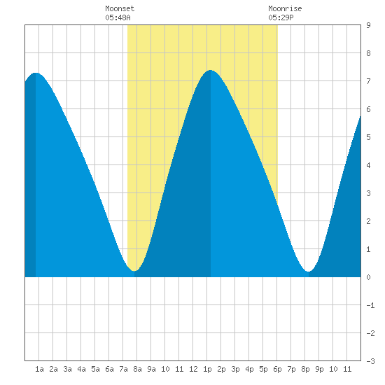 Pavonia tide chart for Friday, October 27, 2023