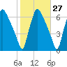 Pavonia tide chart for Friday, October 27, 2023