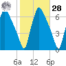 Pavonia tide chart for Saturday, October 28, 2023