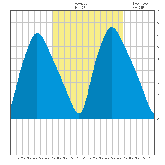 Pavonia tide chart for Monday, October 2, 2023
