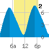 Pavonia tide chart for Monday, October 2, 2023