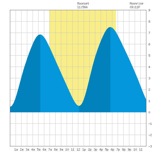 Pavonia tide chart for Tuesday, October 3, 2023