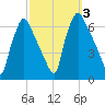 Pavonia tide chart for Tuesday, October 3, 2023