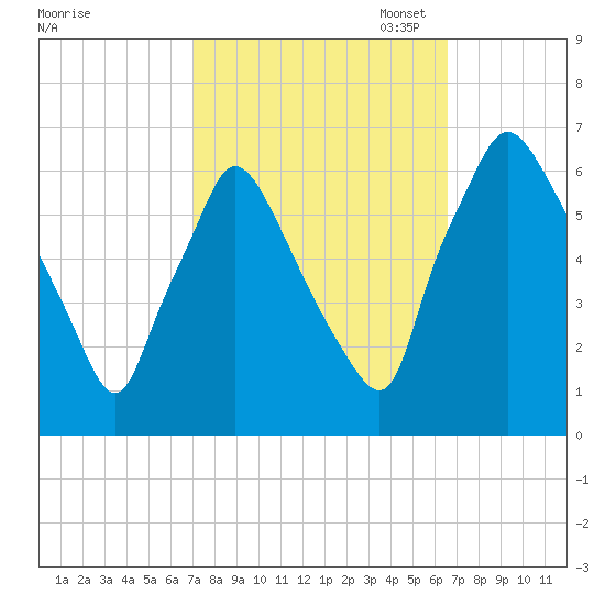 Pavonia tide chart for Saturday, October 7, 2023