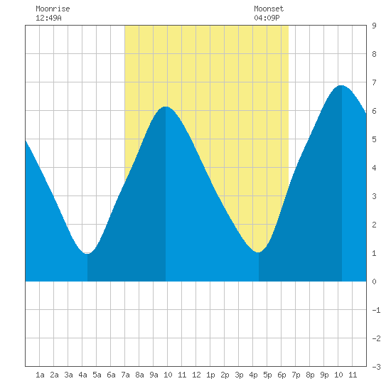Pavonia tide chart for Sunday, October 8, 2023