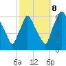 Pavonia tide chart for Sunday, October 8, 2023