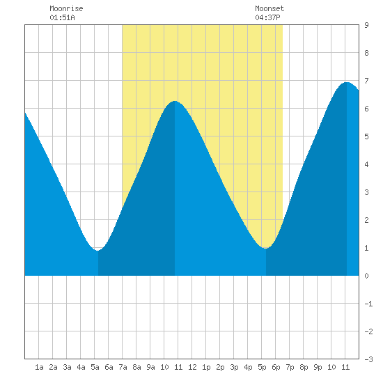 Pavonia tide chart for Monday, October 9, 2023