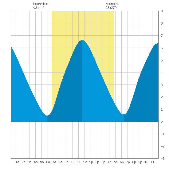 Pavonia tide chart for Friday, November 10, 2023