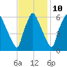 Pavonia tide chart for Friday, November 10, 2023