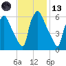 Pavonia tide chart for Monday, November 13, 2023