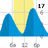 Pavonia tide chart for Friday, November 17, 2023