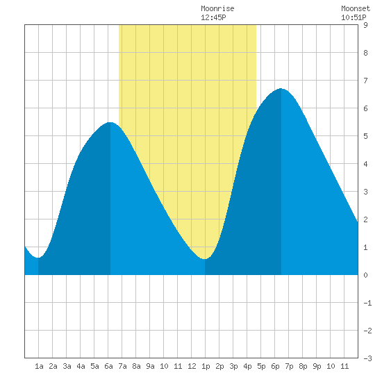 Pavonia tide chart for Sunday, November 19, 2023