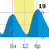 Pavonia tide chart for Sunday, November 19, 2023